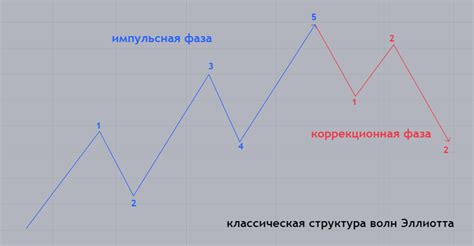 волновая теория элиотта в форексе